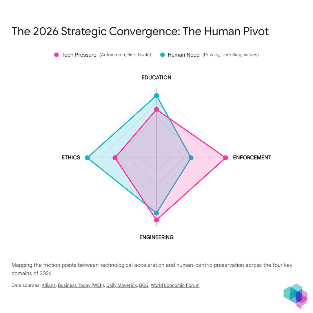 The Human Pivot in 2026: Navigating the Convergence of Intelligence, Policy, and Purpose