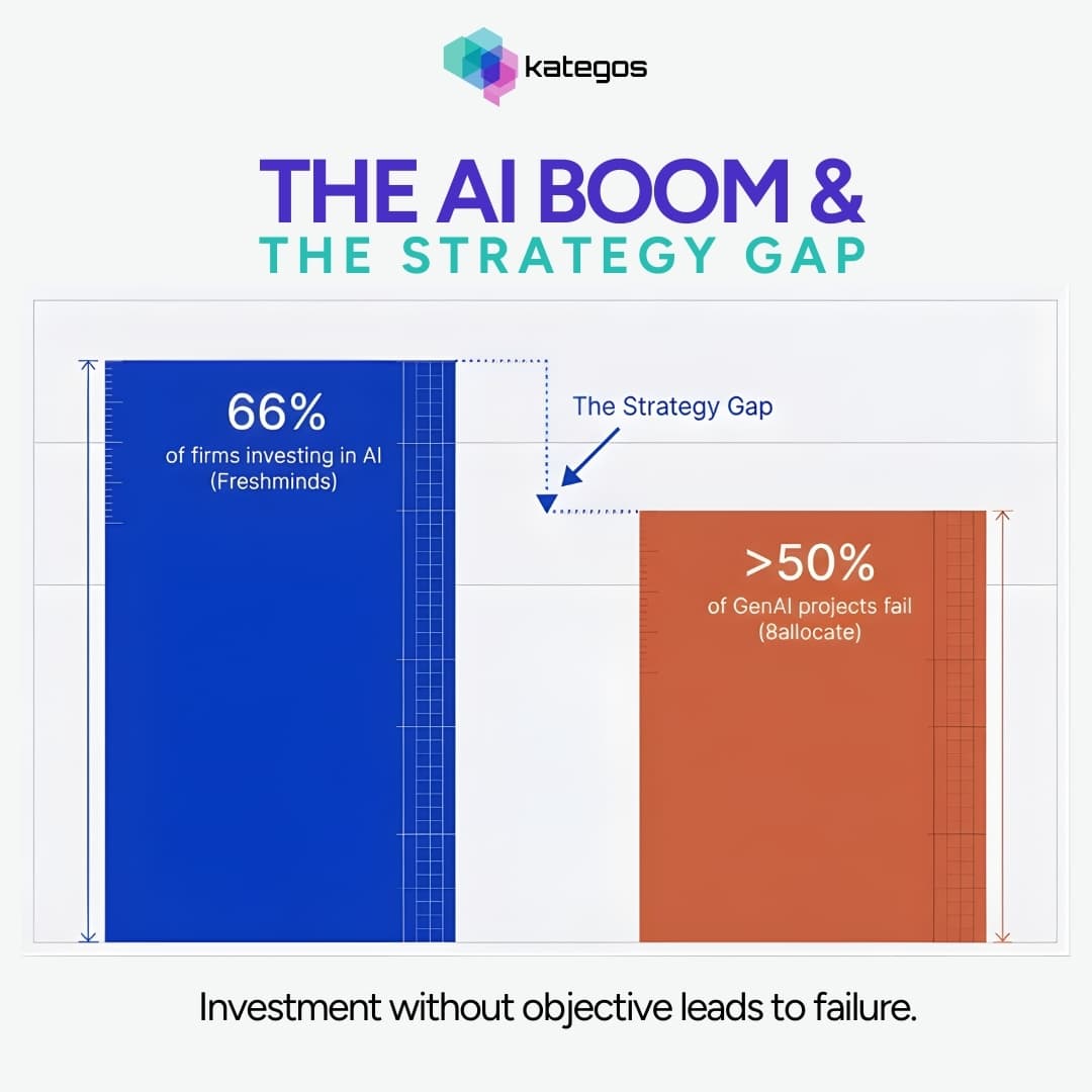 Closing the AI Strategy Gap: Why 66% Invest but Most Fail